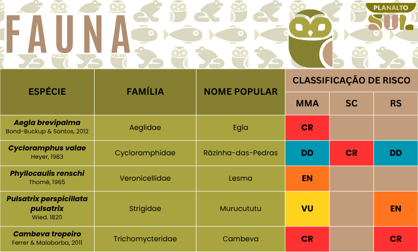 Site PAT PS Planilha Fauna
