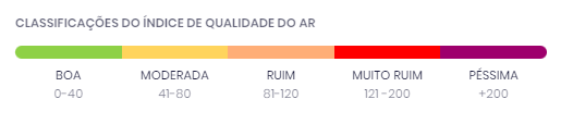 classificacao qualidade ar